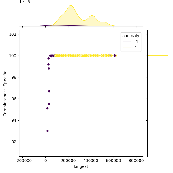 Campylobacter lari_sample_longest_Completeness_Specific.png